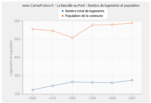 La Neuville-au-Pont : Nombre de logements et population